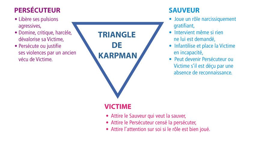 Triangle de Karpman
