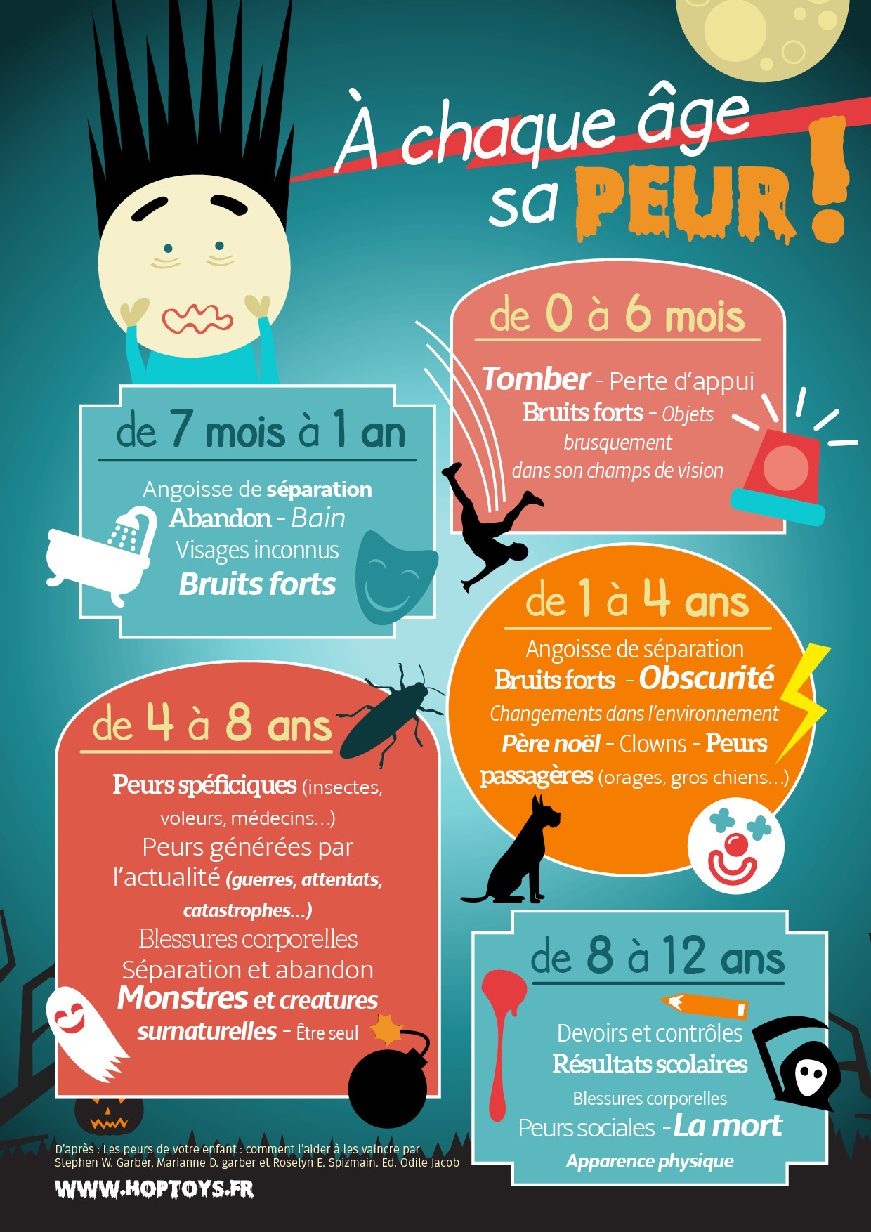 A chaque âge sa peur (infographie+ressources) – Cultivons l'optimisme